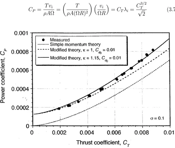 Figure 3.9: comparison of prediction made with momentum theory to mea- mea-sured power for a hovering rotor (from J