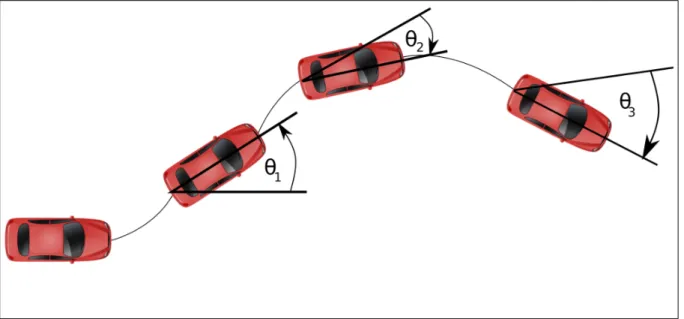 Figure 5.1: Angle composition in vehicle motion
