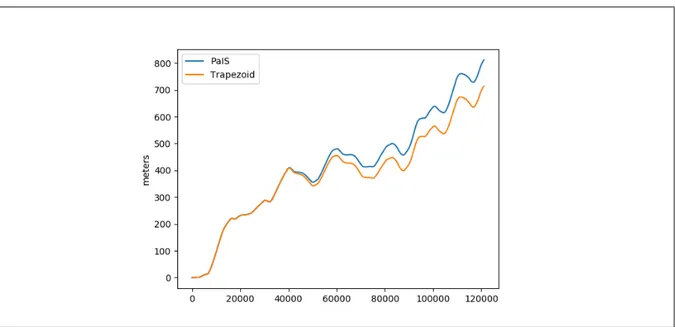 Figure 6.3: Difference between trapezoid and PaIS method on real world data