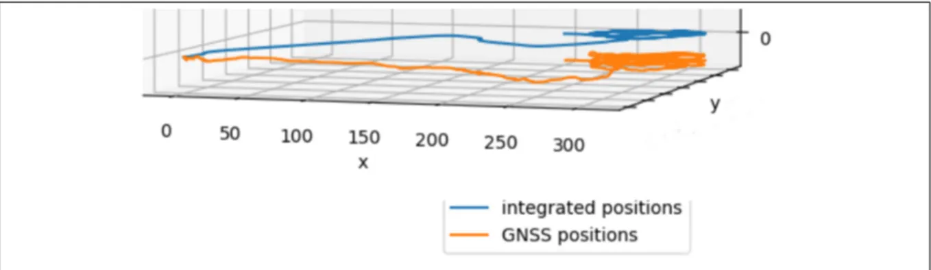 Figure 6.7: Note that GNSS and integrated path are distant on vertical axis. This is because altitude from GNSS system is extremely unreliable to determine vertical position