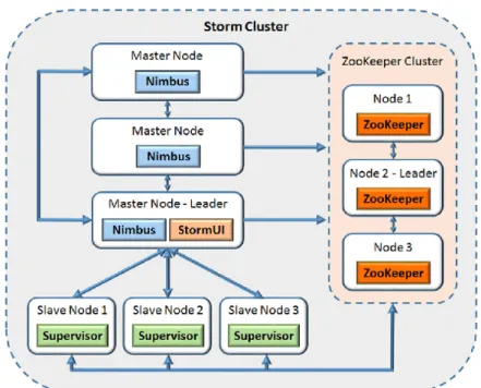 Figura 2.2: Schema di un cluster Storm