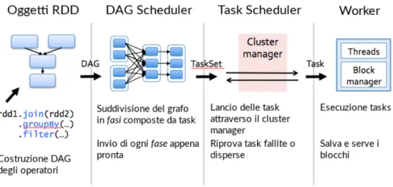 Figura 2.4: Schema di esecuzione Spark