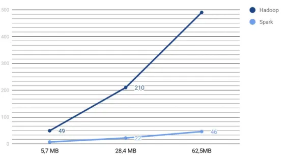 Figura 3.2: Tempi esecuzione Hadoop vs Spark (multi-node)