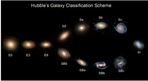 Fig. 1.1: Classificazione di Hubble