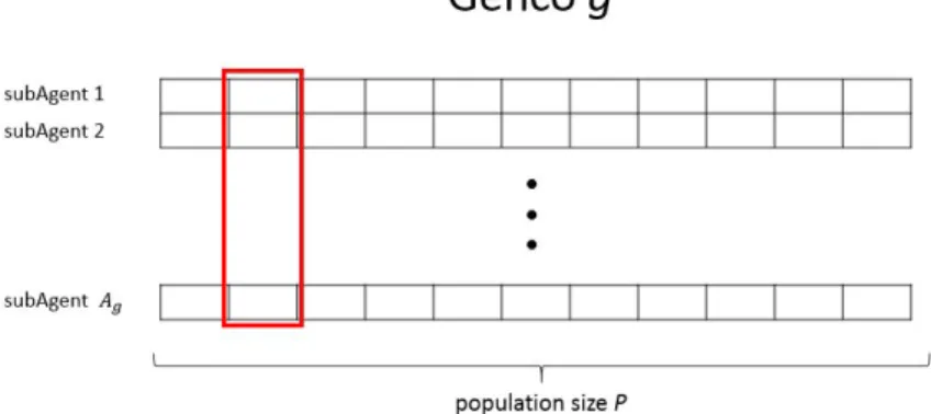 Figure 1.3: Representation of Genco’s populations: a population of prices for each generating unit managed