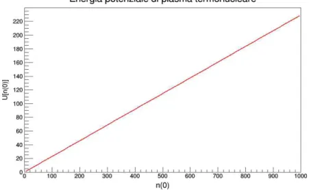 Figura 1.3: Grafico dell’energia potenziale di un plasma termonucleare (dimensione L = 10 m) in funzione della densità di carica in esso
