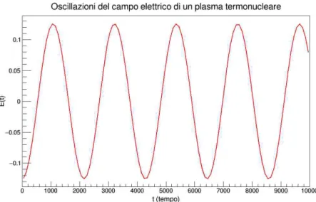 Figura 1.4: Grafico del campo elettrico di un plasma termonucleare (caratteristiche prese dalla tabella 1.1)