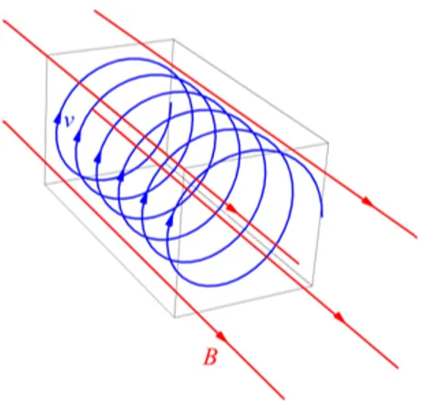Figura 2.2: Moto elicoidale in 3 dimensioni, dove B è il campo magnetico e v è la velocità.