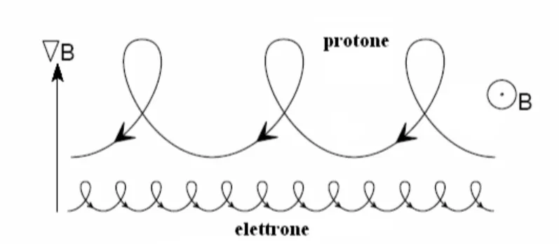 Figura 2.3: Moto di deriva dovuto alla presenza di un gradiente di campo magnetico perpendicolare al campo stesso.