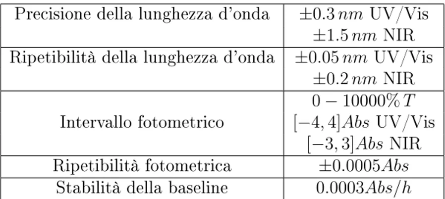Tabella 2.1: Tabella delle principali speciche dello spettrofotometro JASCO V-770. [15].