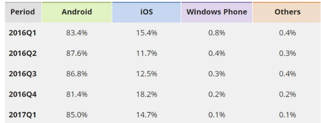 Figura 3.3: Mercato mondiale dei sistemi operativi per smartphone [13]