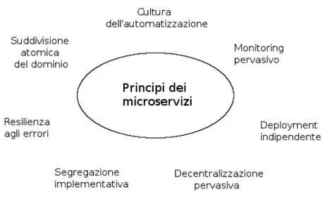 Figura 2.3: I sette principi fondamentali dei microservizi identificati da Sam Newman [11]