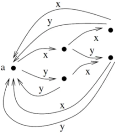 Figura 1.1: Una possibile ∆-struttura per ∆ = {x, y}