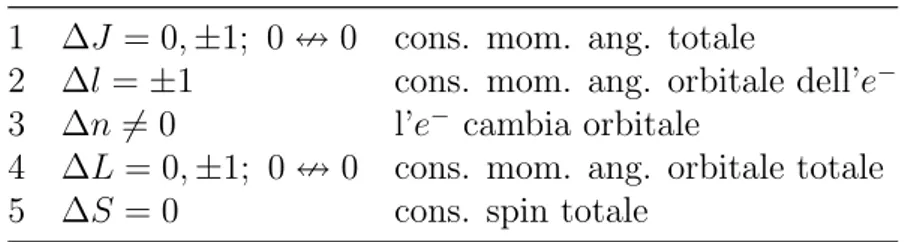 Tabella 2.1: Regole di selezione per le transizioni “permesse”. Transizione di dipolo elettrico