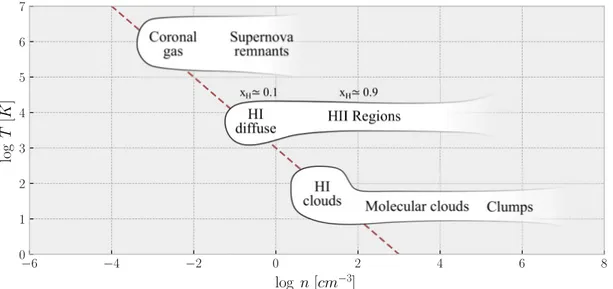 Figura 1.1: Diagramma log n − log T che illustra le fasi del mezzo interstellare. Dal basso verso l’alto: CNM, WNM e WIM, HIM