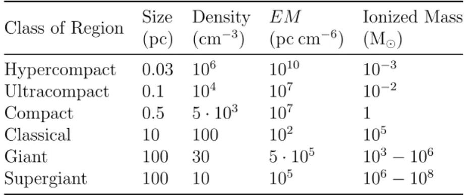 Tabella 1.1: Parametri fisici tipici delle regioni HII (da Kurtz, 2005 )