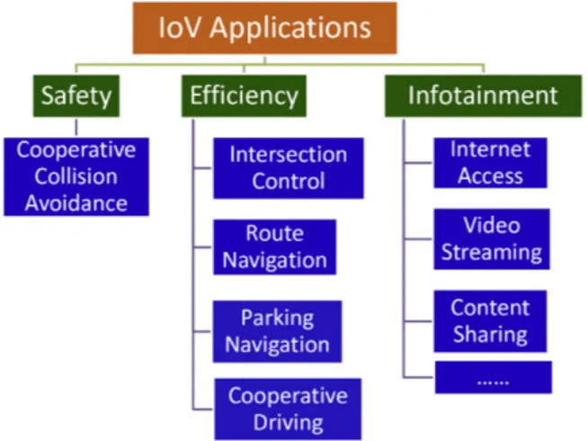 Figura 1.3: Applicazioni IoV