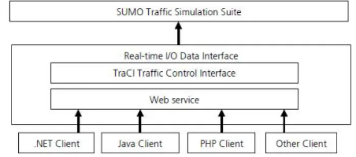Figura 3.2: Architettura web service SUMO - TraCI.
