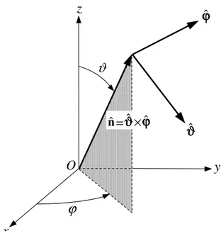 Figure 1.2.  Coordinate system used to describe the direction of propagation and the polariza- polariza-tion state of a plane electromagnetic wave.