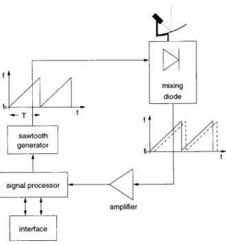 Fig. 3.1: Working block diagram of the Micro Rain Radar. Source: Löer- Löer-Mang et al