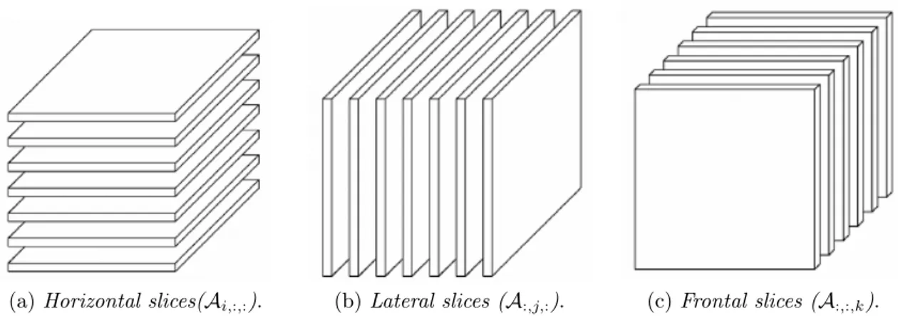 Figure 2.2: Slices of a third-order tensor [18, Figure 2.2].