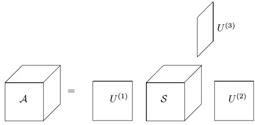Figure 3.1: Visualization of the HOSVD [11, Figure 8.2].