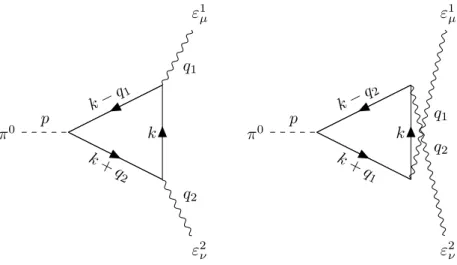 Figure 1.3: The two 1-loop diagrams that contributes to π 0 → γγ.