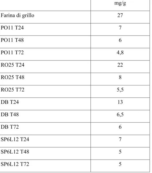 Tab. 2.2 Quantitativo di acidi grassi nella farina di grillo e negli idrolizzati (mg/g)