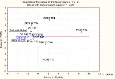 Fig.  2  Analisi  del  profilo  in  acidi  grassi  liberi  mediante  PCA.  Proiezione  dei  casi  sul  piano  fattoriale (1_2) 