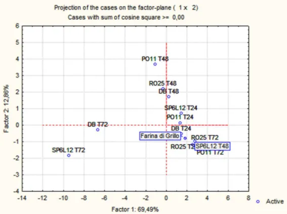 Fig. 4  Analisi del profilo in acidi grassi neutri mediante PCA. 