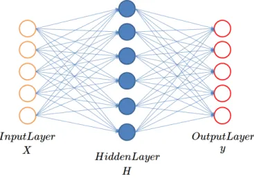 Figura 1.2: Struttura di una rete neurale artificiale