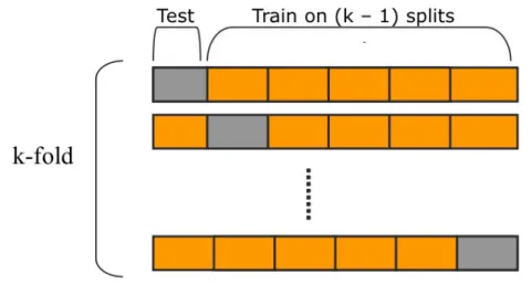 Figura 1.3: K-fold cross-validation