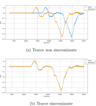 Figura 3.6: Sincronizzazione temporale