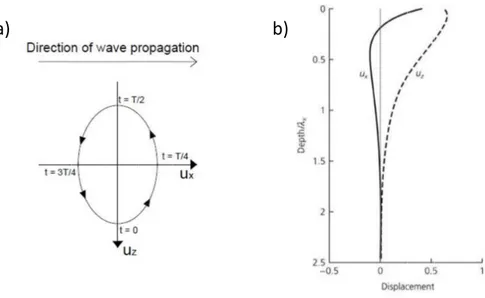 Figure 1.6: Rayleigh waves. (a) Particle elliptic motion and wave direction. (b) Variation with depth of the Rayleigh wave’s components in an Poisson solid halfspace