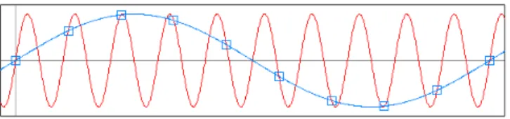 Figure 1.7: Example of aliasing due to insufficient sampling: two different sinusoids can fit the same set of samples.