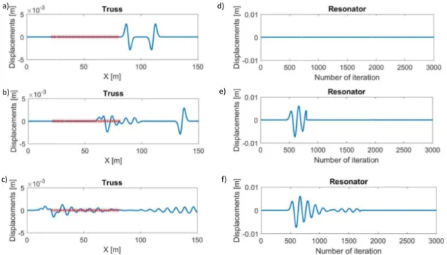 Figure 2.7: Time domain results for the truss coupled with an array of resonators. (a)-(c) Wave transmission in the truss for different instant of time, the red stars indicate the position of the 30 resonators