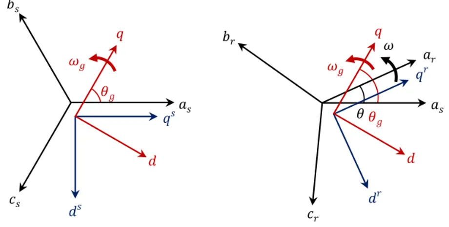 Figura 1.9 – Diagrammi vettoriali delle trasformazioni di Clarke (blu) e Park (rosso) per  statore e rotore