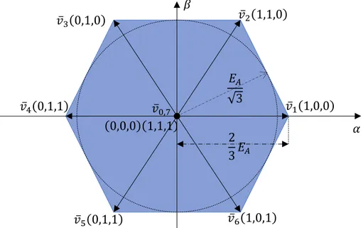 Figura 1.11 – Regione di validità per il vettore di tensione di riferimento di un inverter  alimentato tramite tensione continua  