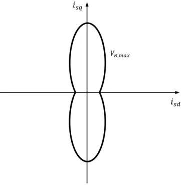 Figura 1.17 – Esempio di limite in tensione per l’inverter secondario in condizioni di  funzionamento ottimo