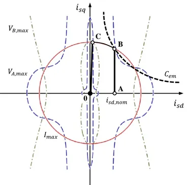 Figura 2.2 – Dinamica del sistema nel rispetto dei limiti imposti al variare della velocità