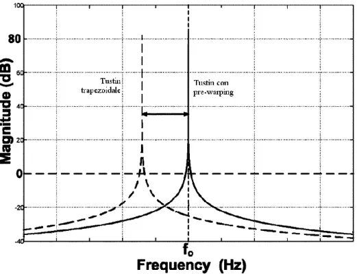 Figura 3.5 – Effetto del metodo di discretizzazione sul valore della frequenza di risonanza.