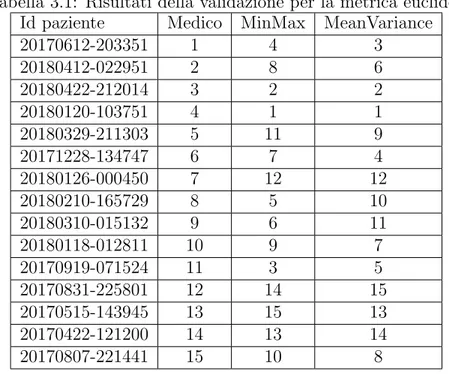 Tabella 3.1: Risultati della validazione per la metrica euclidea