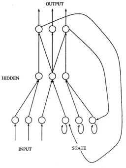 Figura 4.2: Topologia delle reti neurali ricorrenti; da [7]