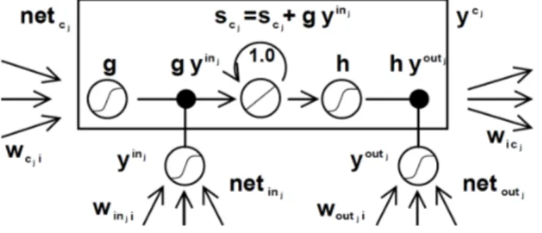 Figura 4.3: Funzionamento delle celle di una rete LSTM-RNN; da [10]