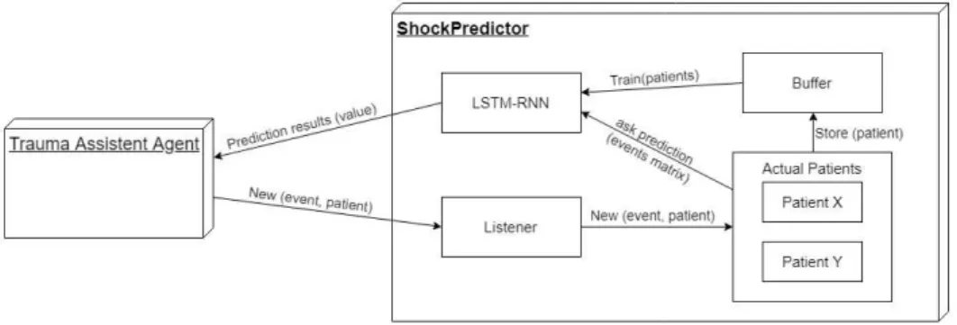 Figura 5.2: Possibile architettura del sotto sistema Shock Predictor
