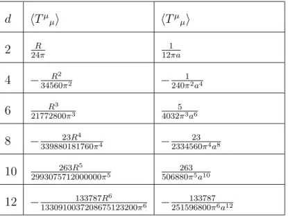 Table 1.1: The type-A trace anomaly of a scalar field from [5].