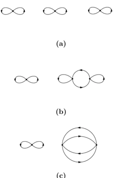 Figure 3.6: Not connected fermionic diagrams at three vertices Finally, the transition amplitude at order β 3 reads
