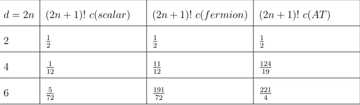 Table 3.1: The c coefficients of the type-A trace anomaly of a real conformal scalar, Dirac fermion, conformal antisymmetric tensor (AT), i.e