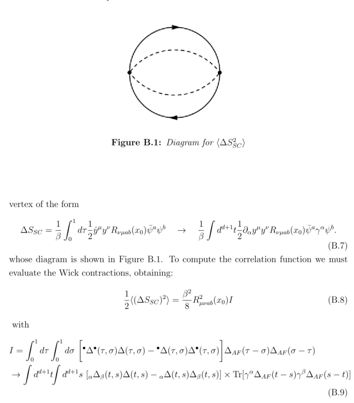 Figure B.1: Diagram for h∆S 2 SC i