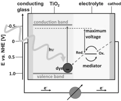 Figure 1.9: Operating principle and energy level diagram of dye-sensitized solar cell